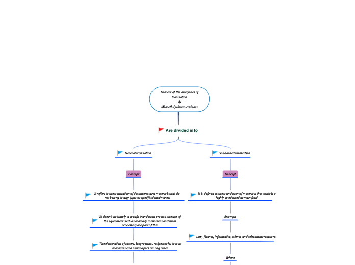 Concept of the categories of
translation
By
Mildreth Quintero caviedes