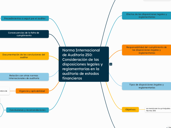 Norma Internacional de Auditoría 250: C...- Mapa Mental