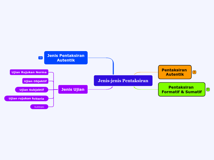 Jenis-jenis Pentaksiran