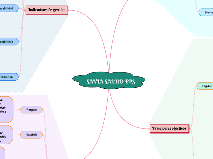 SAVIA SALUD EPS - Mapa Mental