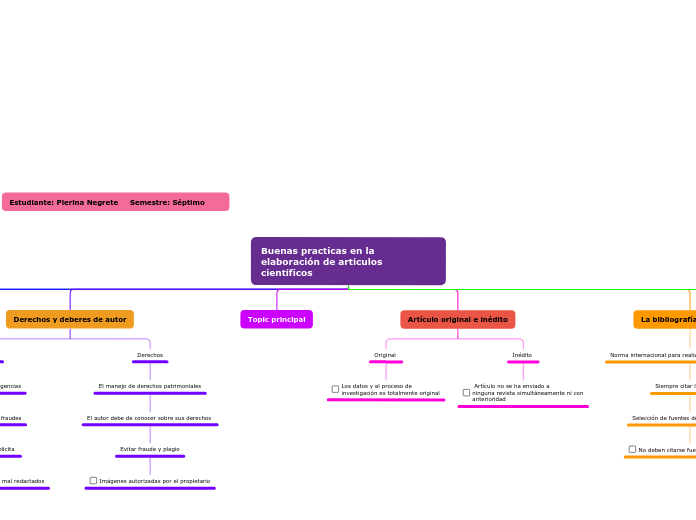 Buenas practicas en la elaboración de a...- Mapa Mental