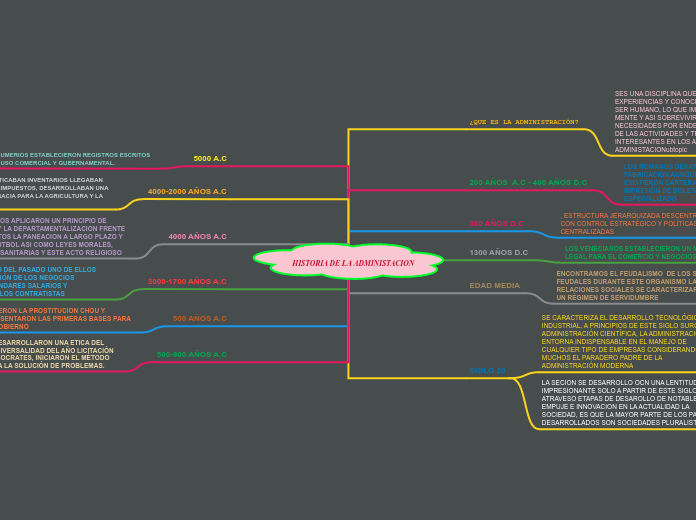 HISTORIA DE LA ADMINISTACION