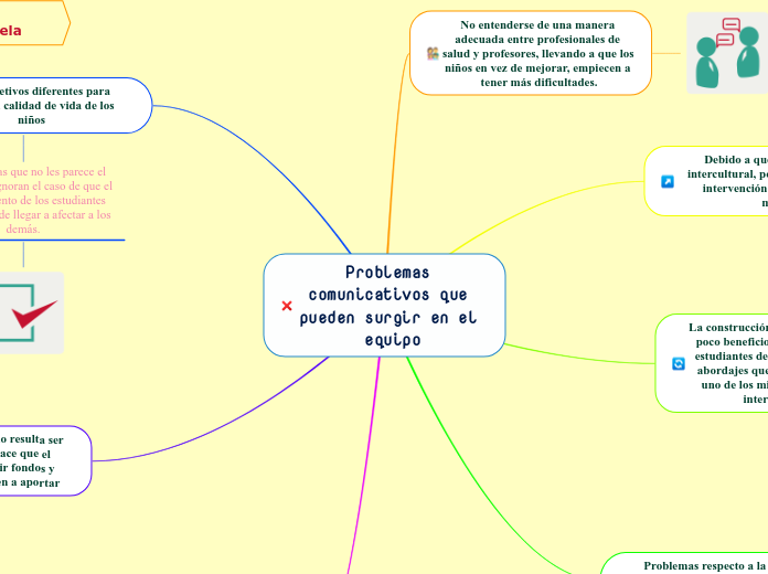 Problemas comunicativos que pueden surg...- Mapa Mental