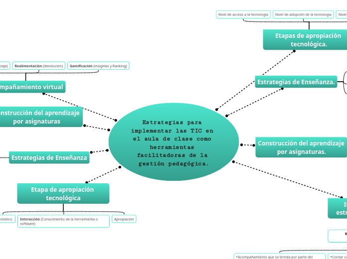 Estrategias para implementar las TIC en el aula de clase como herramientas facilitadoras de la gestión pedagógica.