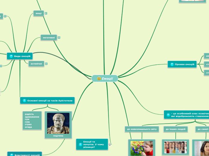 Емоції - Мыслительная карта