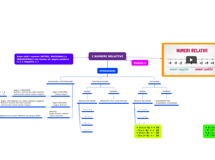 I NUMERI RELATIVI