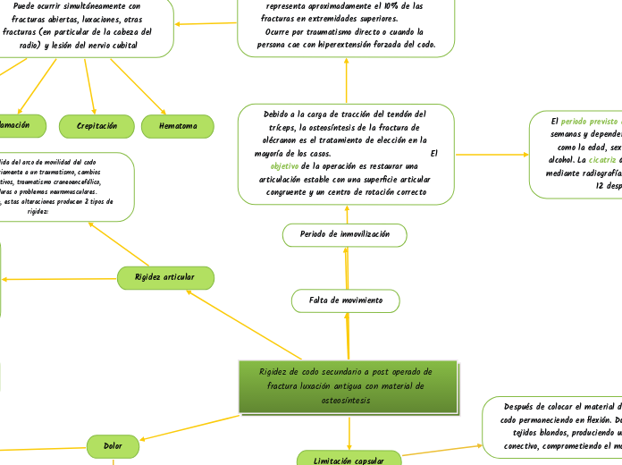 Rigidez de codo secundario a post opera...- Mapa Mental
