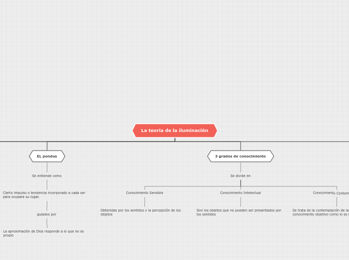 La teoría de la iluminación - Mapa Mental
