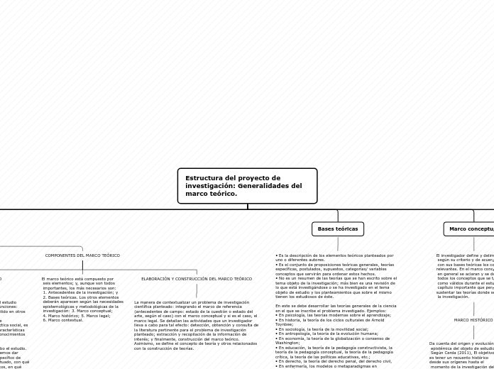 Estructura del proyecto de investigació...- Mapa Mental