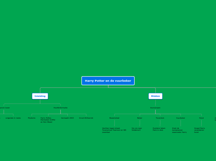 Harry Potter en de vuurbeker - Mindmap