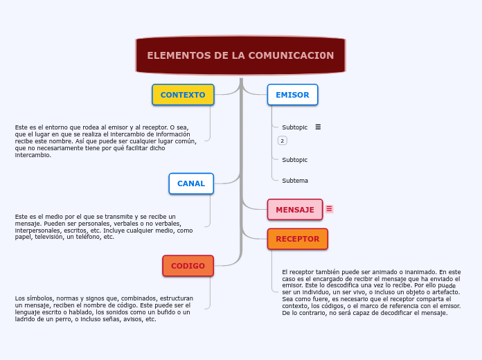 ELEMENTOS DE LA COMUNICACI0N - Mapa Mental