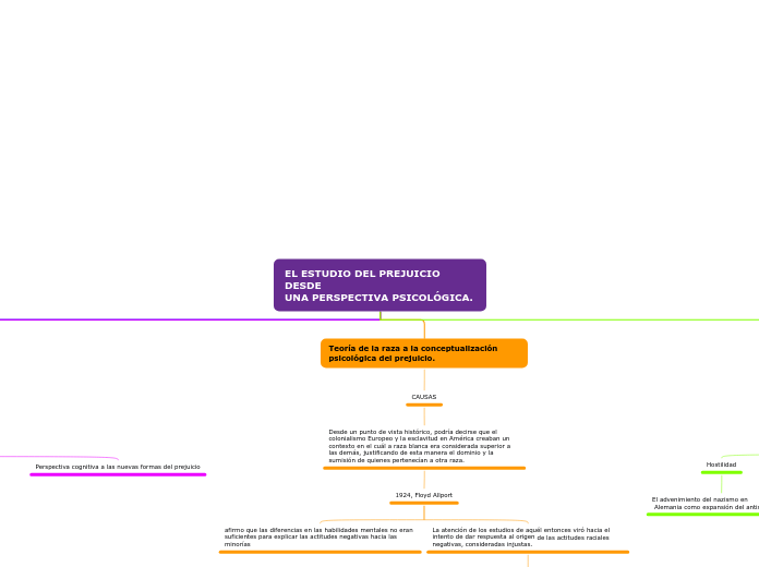 EL ESTUDIO DEL PREJUICIO DESDE
UNA PERS...- Mapa Mental