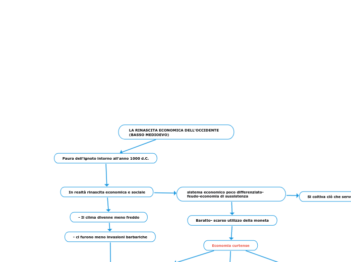 LA RINASCITA ECONOMICA DELL'OCCIDENTE (BASSO MEDIOEVO)