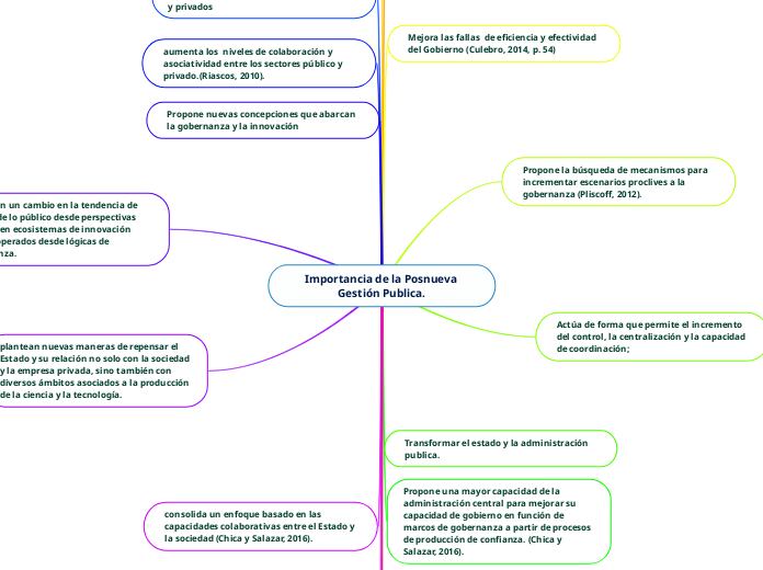 Importancia de la Posnueva Gestión Publica.