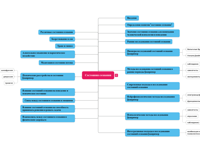 Состояния сознания - Мыслительная карта