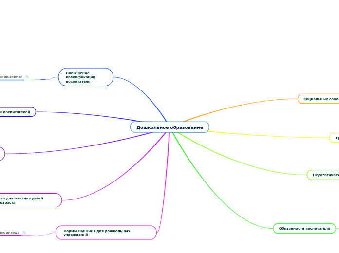 Дошкольное образование - Мыслительная карта