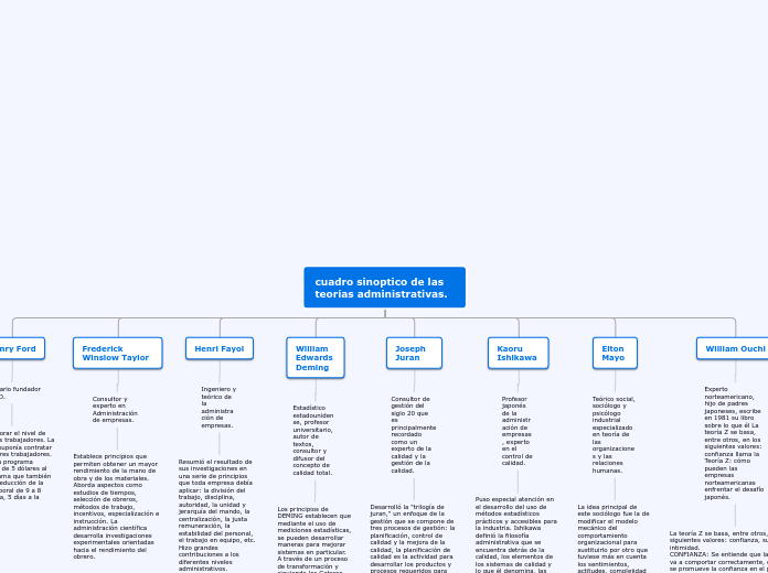 cuadro sinoptico teorias de la administracion.