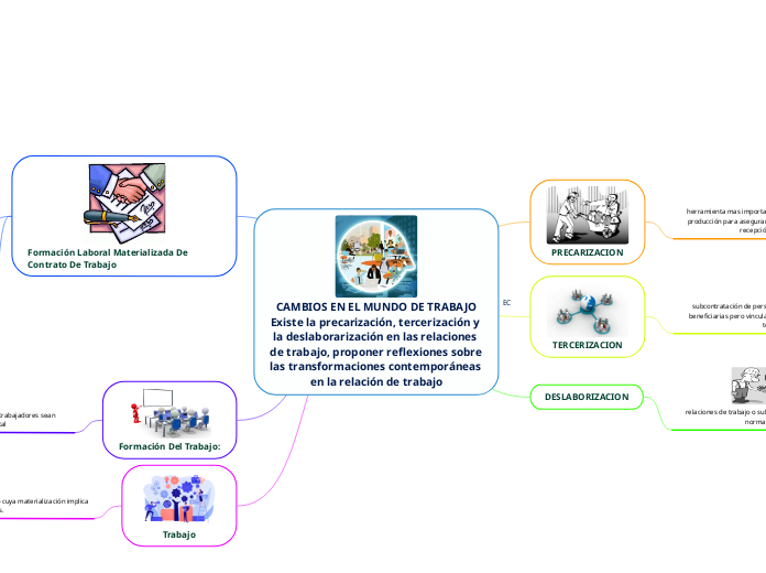 CAMBIOS EN EL MUNDO DE TRABAJO
Existe la precarización, tercerización y la deslaborarización en las relaciones de trabajo, proponer reflexiones sobre las transformaciones contemporáneas en la relación de trabajo