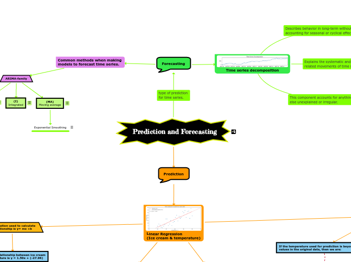 Prediction and Forecasting