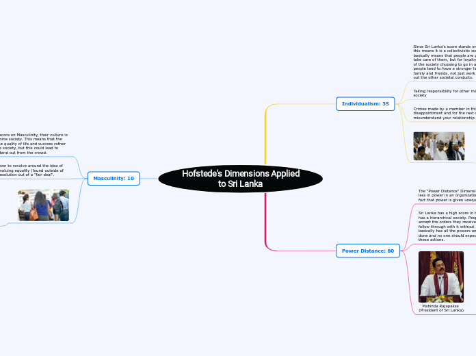 Hofstede's Dimensions Applied
to Sri Lanka