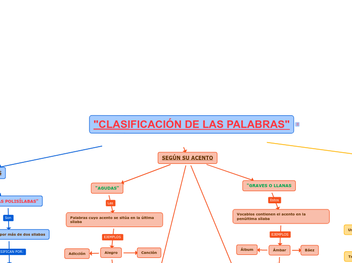 "CLASIFICACIÓN DE LAS PALABRAS"