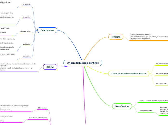 Origen del Metodo cientifico
