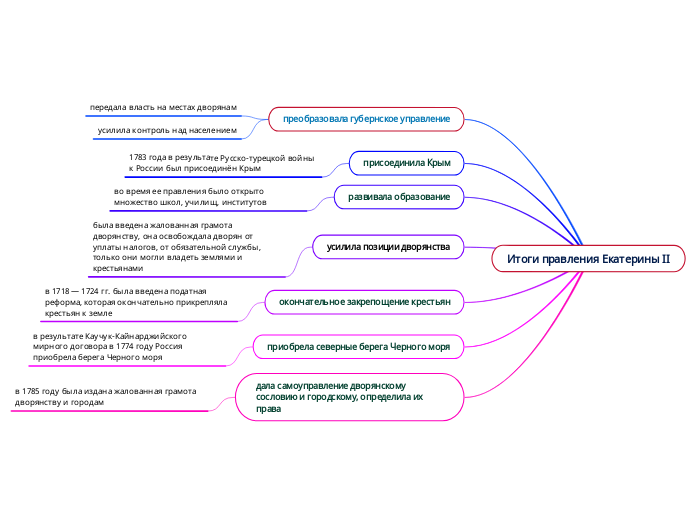Итоги правления Екатерины II