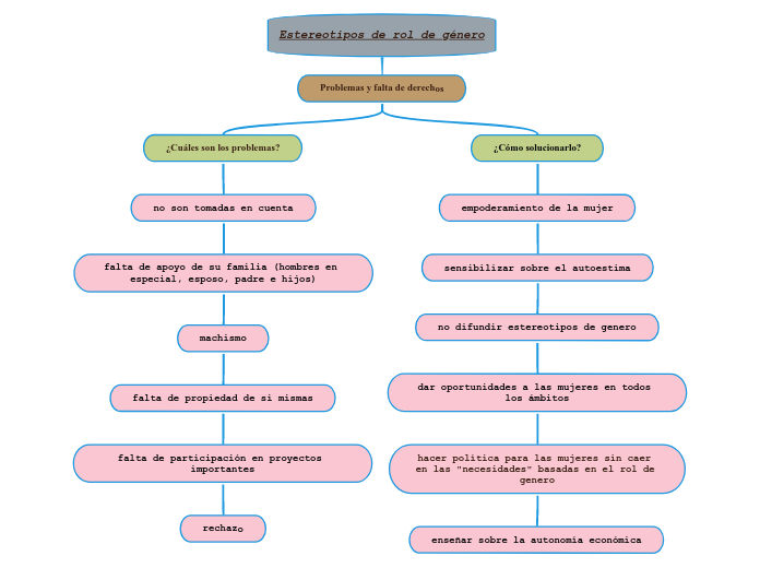 Estereotipos de rol de género