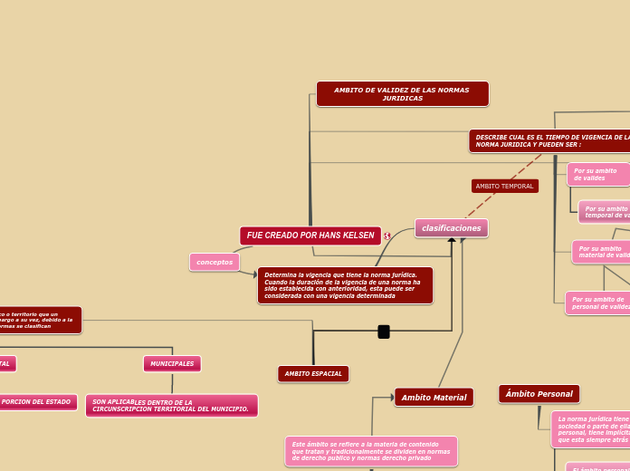 FUE CREADO POR HANS KELSEN - Mapa Mental