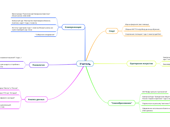 Учитель - Мыслительная карта