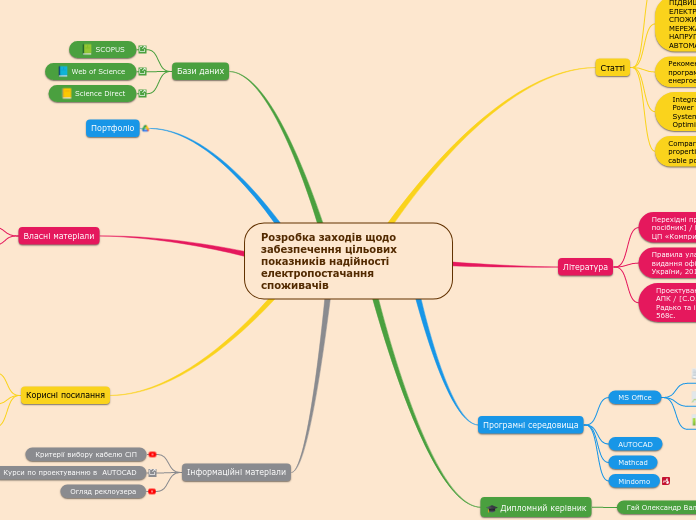 Розробка заходів щодо забезпечен...- Мыслительная карта