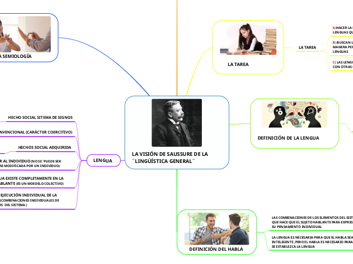 LA VISIÓN DE SAUSSURE DE LA ¨LINGÜÍSTICA GENERAL¨