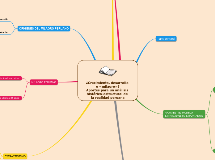 ¿Crecimiento, desarrollo o «milagro»?
A...- Mapa Mental