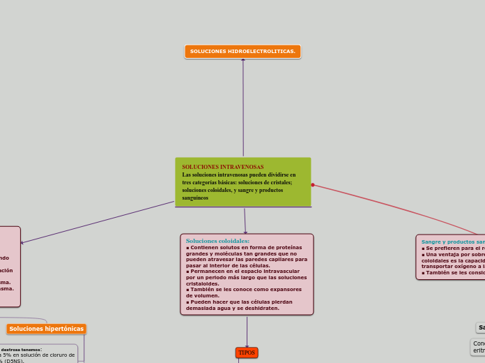 SOLUCIONES INTRAVENOSAS                                 Las soluciones intravenosas pueden dividirse en tres categorías básicas: soluciones de cristales; soluciones coloidales, y sangre y productos sanguíneos