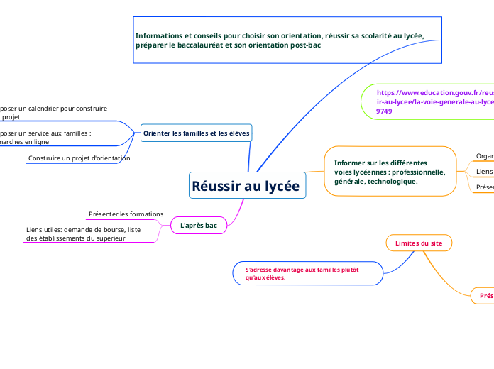 Réussir au lycée 