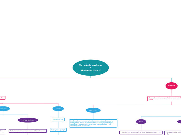 Movimiento parabólico
Y
Movimento circu...- Mapa Mental