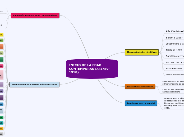 INICIO DE LA EDAD  CONTEMPORANEA(1789-1...- Mapa Mental