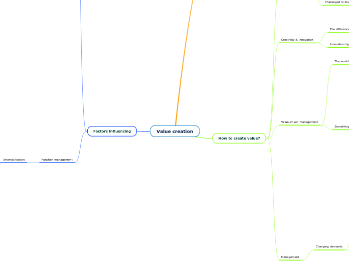 Value creation - Mind Map