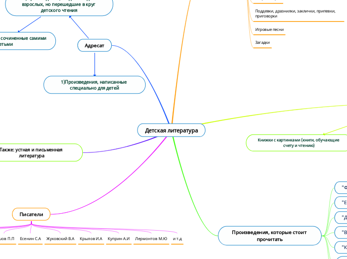 Детская литература - Мыслительная карта