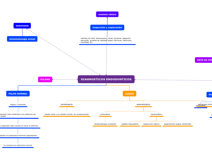 DIAGNOSTICOS ENDODONTICOS - Mapa Mental