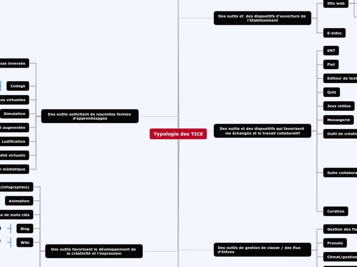 Typologie des TICE - Carte Mentale