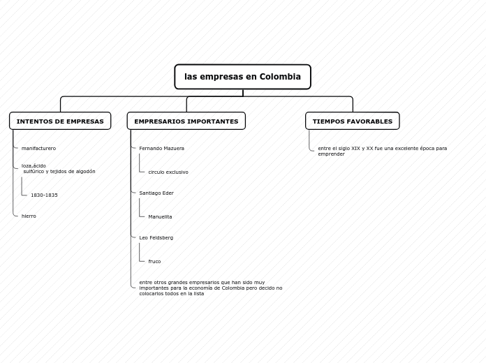 las empresas en Colombia - Mapa Mental