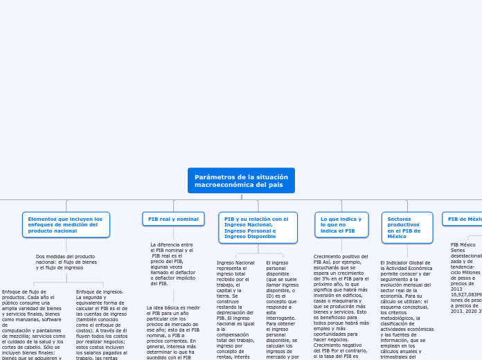 Parámetros de la situación
macroeconómi...- Mapa Mental