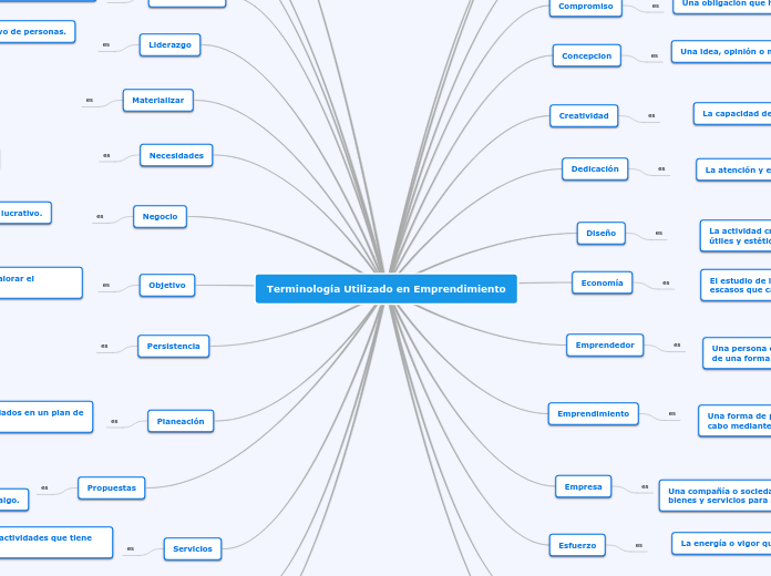 Terminología Utilizado en Emprendimiento