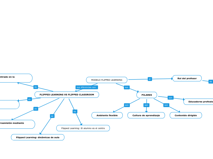 MODELO FLIPPED LEARNING