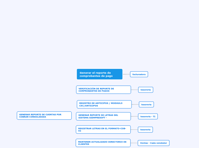 Generar el reporte de comprobantes de p...- Mapa Mental