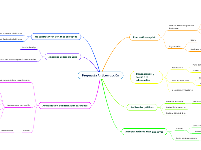Propuesta Anticorrupción