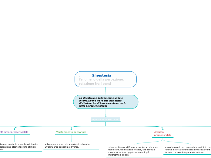 .           Sinestesia                         fenomeno della percezione, relazione tra i sensi