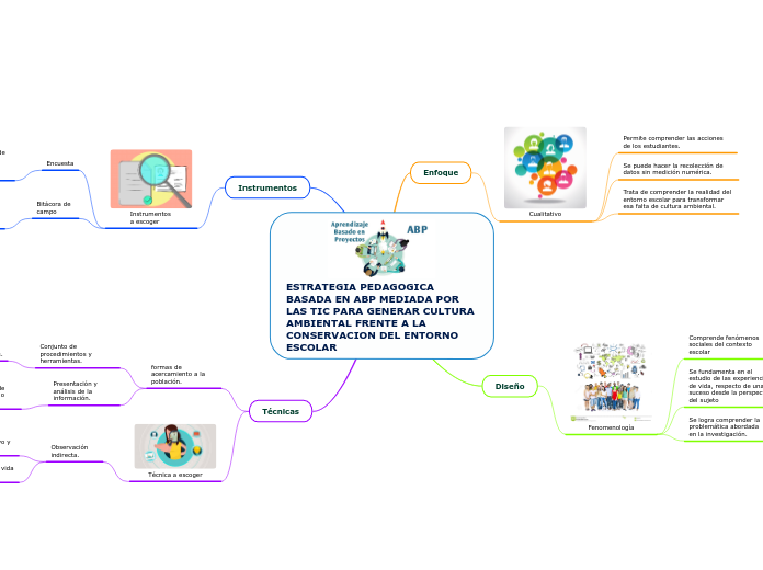 ESTRATEGIA PEDAGOGICA BASADA EN ABP MED...- Mapa Mental