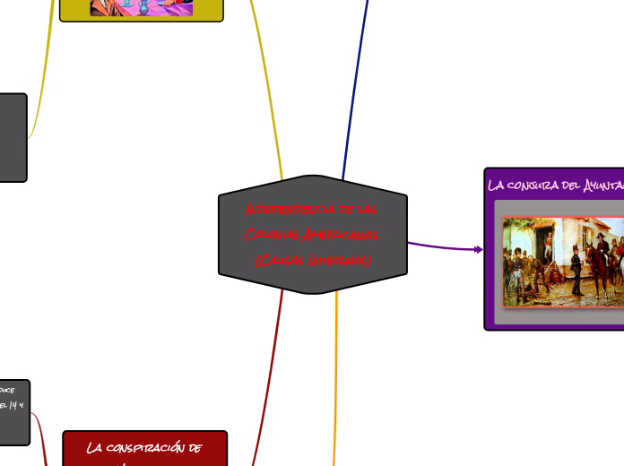 Independencia de las Colonias Americana...- Mapa Mental